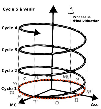 Evolution en spirale, processus d'individuation