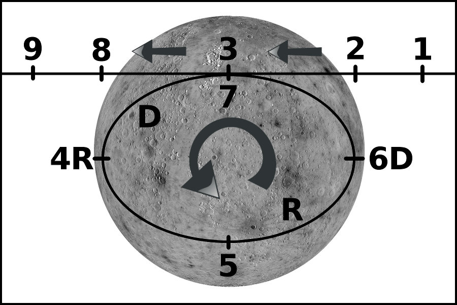 passion-astrologue boucle retrogradation planete mercure