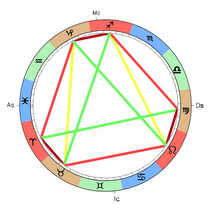 Passion-Astrologue-papillon-symetrique-figure-astrologique