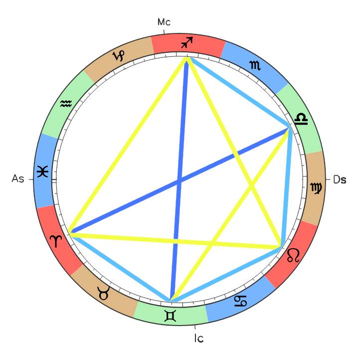 Passion-Astrologue-pentagramme-ou-lettre-figure-astrologique