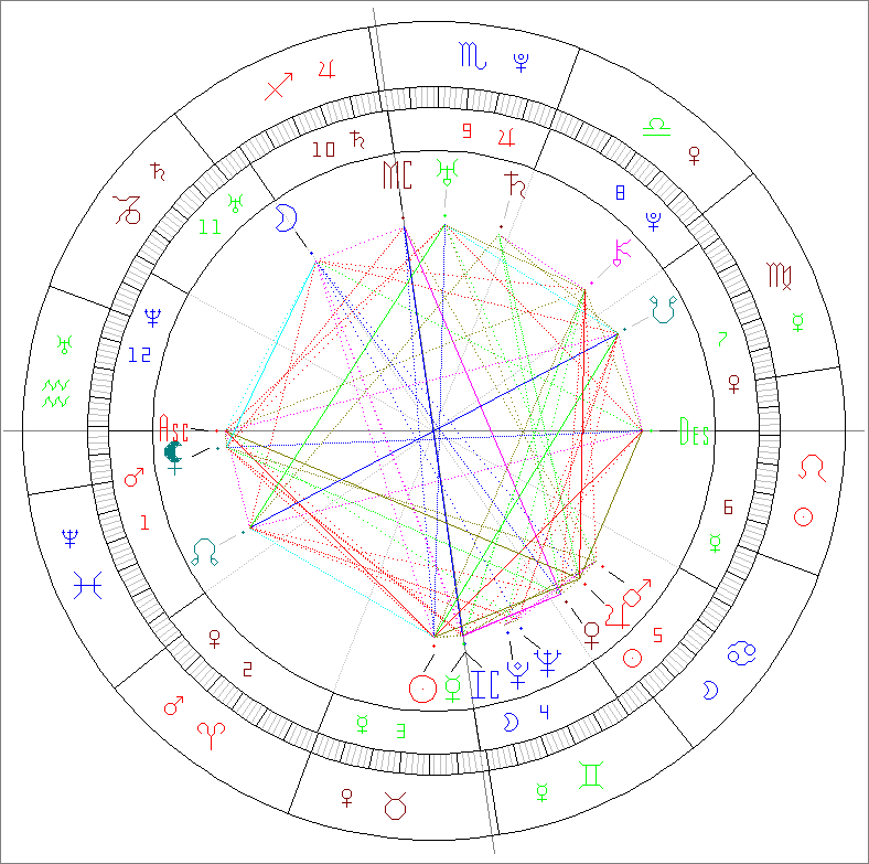 Passion Astrologue theme natal Krishnamurti Jiddu