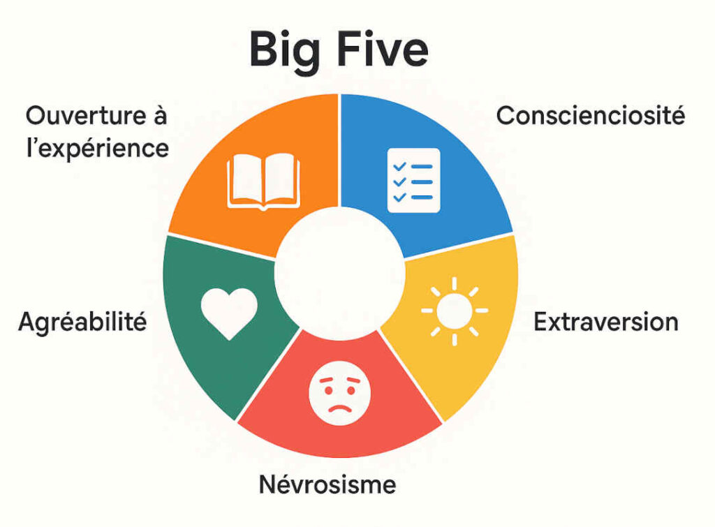Passion Astrologue big five etude Tupes Christal