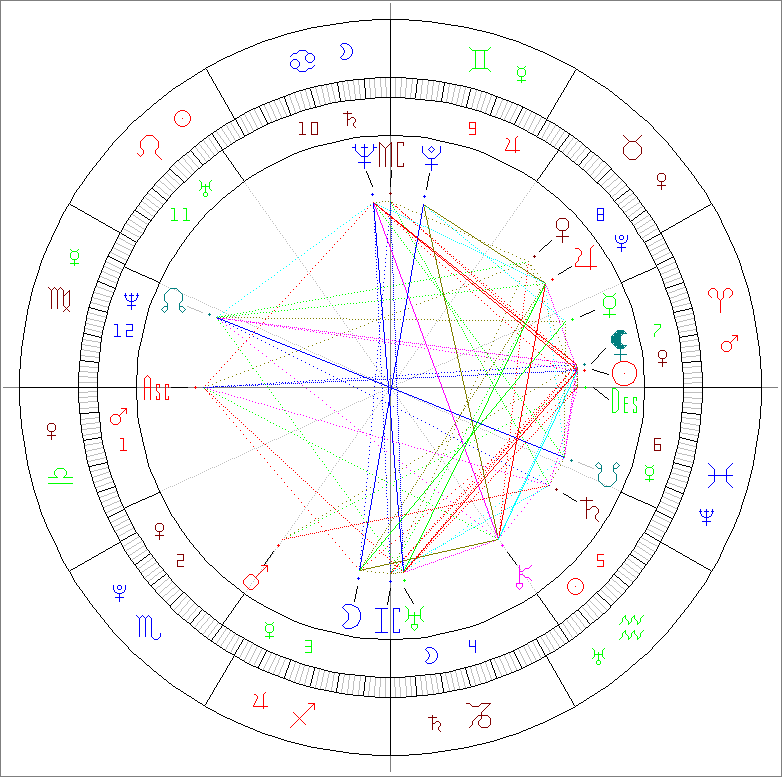 Passion Astrologue theme natal Viktor Emil Frankl 26031905