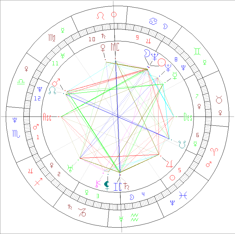 Passion-Astrologue-ORWELL-George-theme-natal